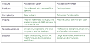 Autodesk Fusion vs. Inventor: Which Should You Learn?